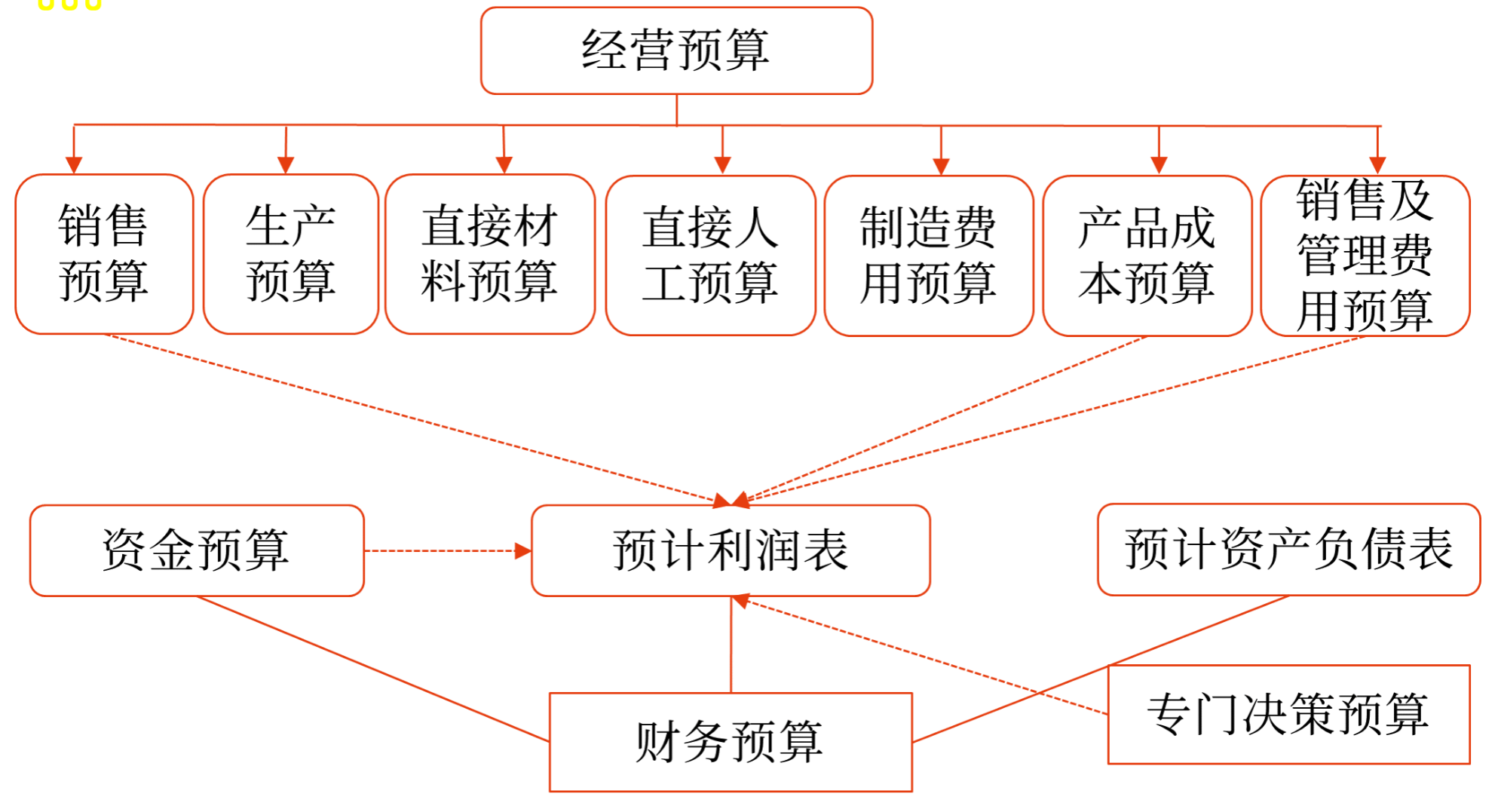 財(cái)務(wù)預(yù)算的編制依據(jù)