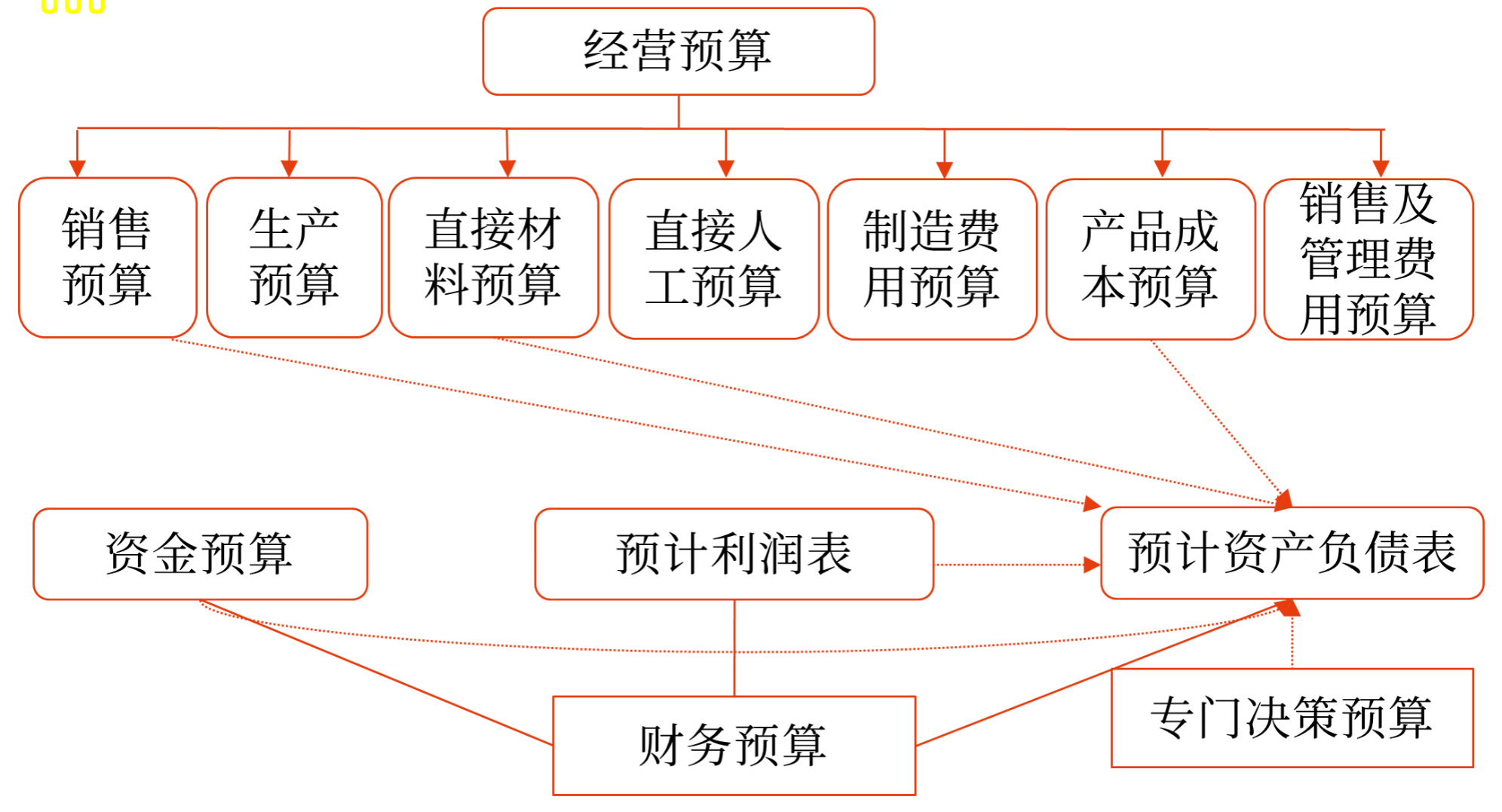 財(cái)務(wù)預(yù)算的編制依據(jù)