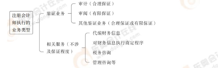 注冊會計師執(zhí)行的業(yè)務類型