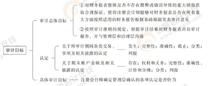 審計目標