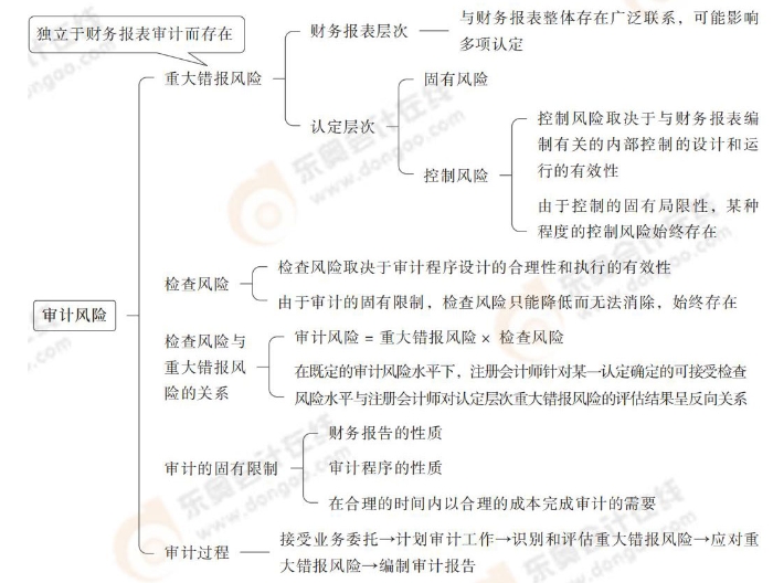 審計風險