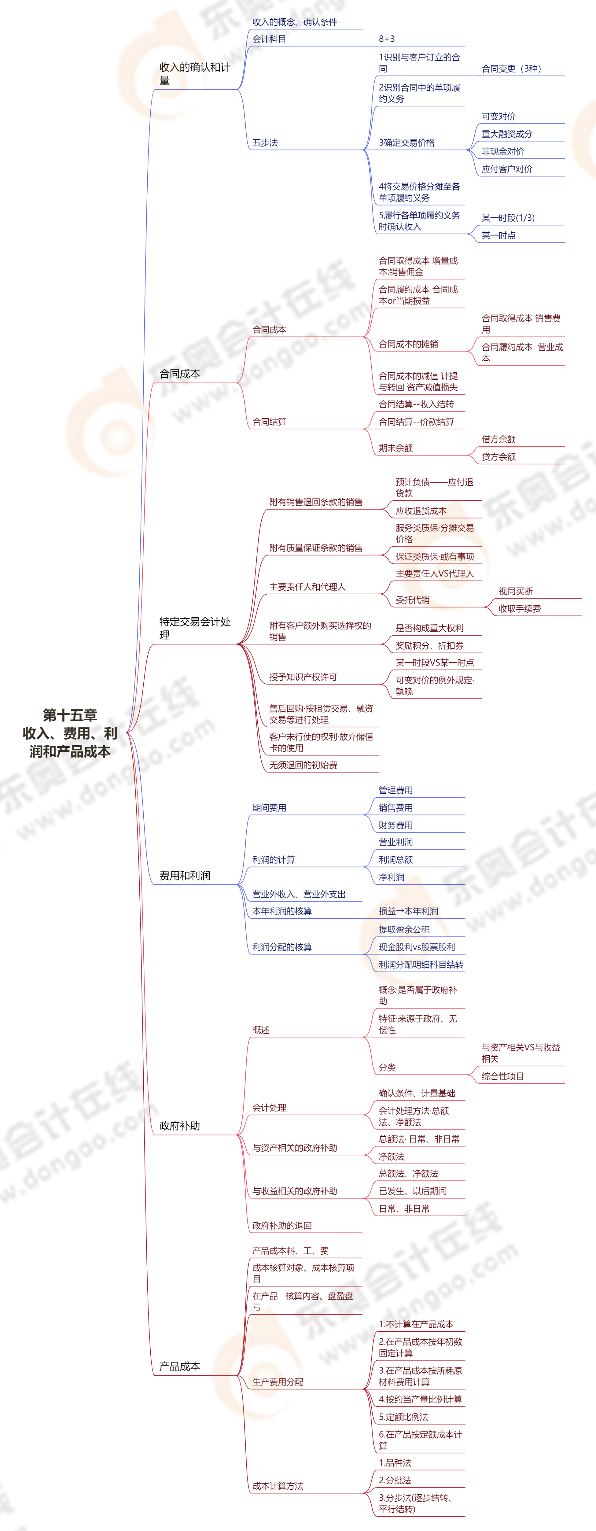 第十五章收入、費(fèi)用、利潤和產(chǎn)品成本