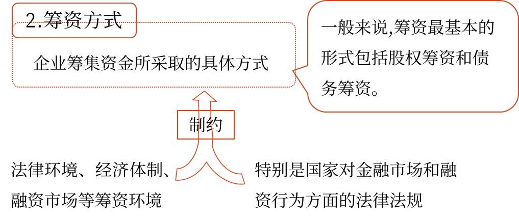 合理安排籌資渠道、選擇籌資方式