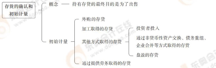 存貨的確認(rèn)和初始計(jì)量