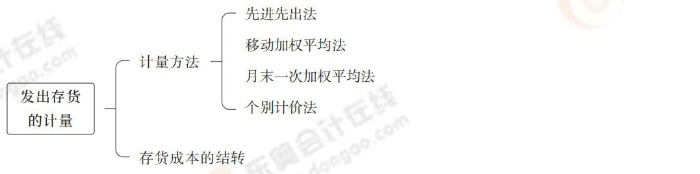 發(fā)出存貨的計(jì)量