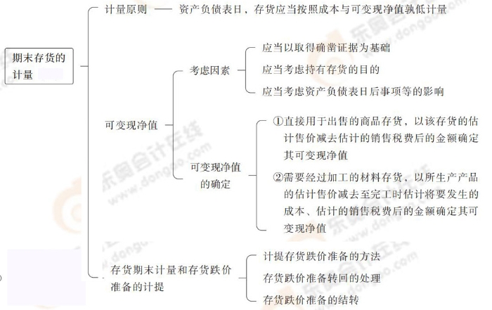 期末存貨的計(jì)量