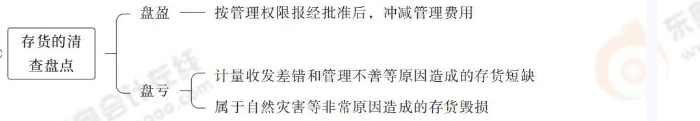 存貨的清查盤點(diǎn)