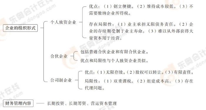 企業(yè)的組織形式和財務(wù)管理內(nèi)容