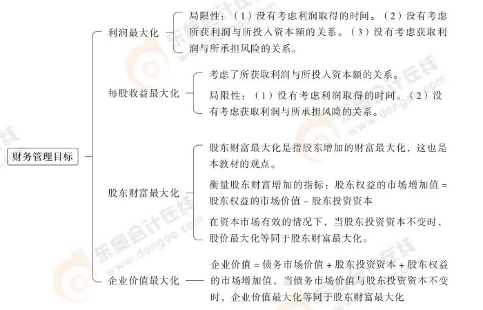 財務(wù)管理目標