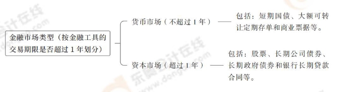 金融市場類型
