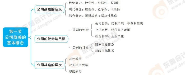 《公司戰(zhàn)略與風(fēng)險(xiǎn)管理》思維導(dǎo)圖記憶冊_00_02