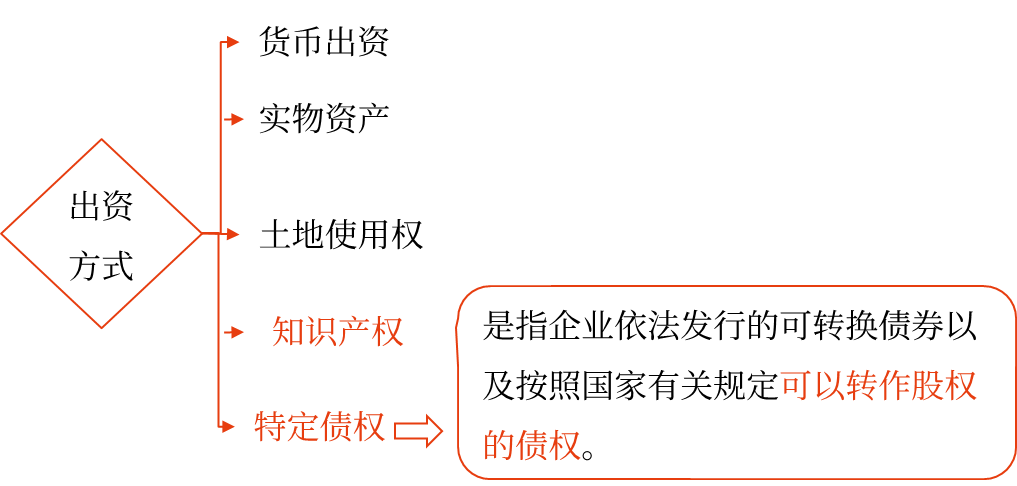 2025年中級(jí)會(huì)計(jì)財(cái)務(wù)管理預(yù)習(xí)階段考點(diǎn)