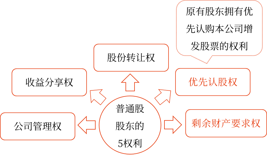 發(fā)行普通股股票——2025年中級會計財務管理預習階段考點