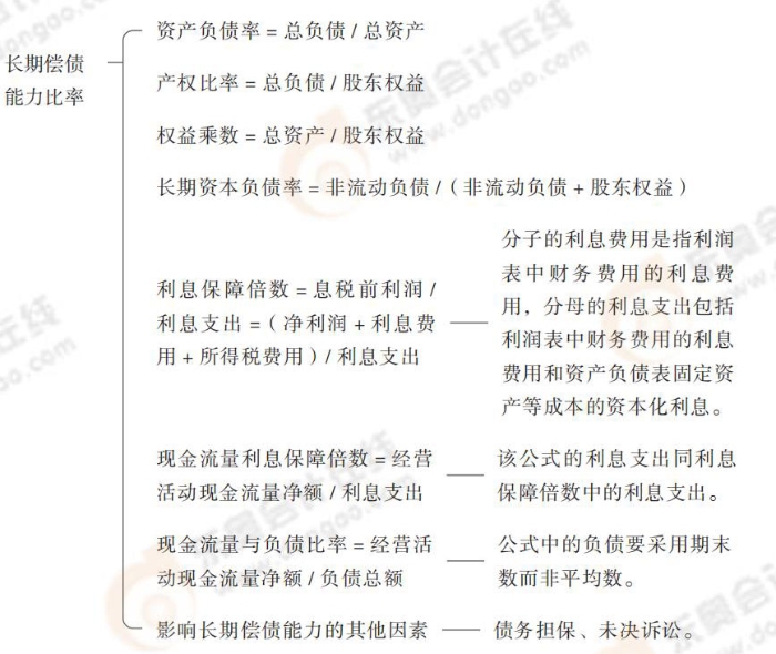長(zhǎng)期償債能力比率