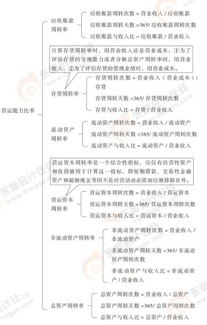 營(yíng)運(yùn)能力比率