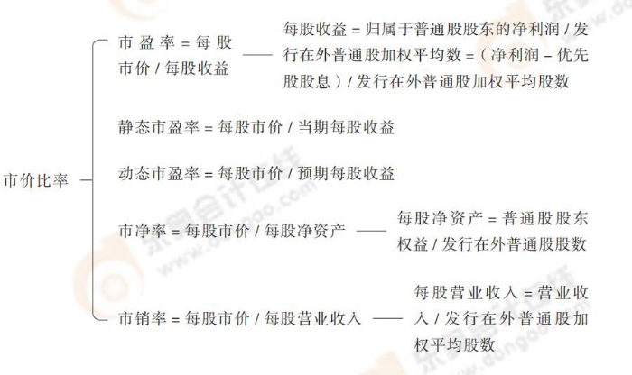 市價(jià)比率