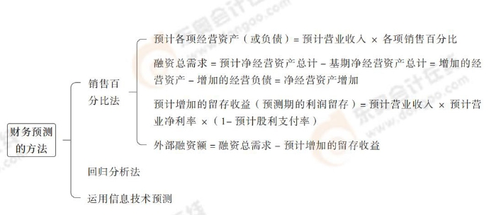 財(cái)務(wù)預(yù)測的方法