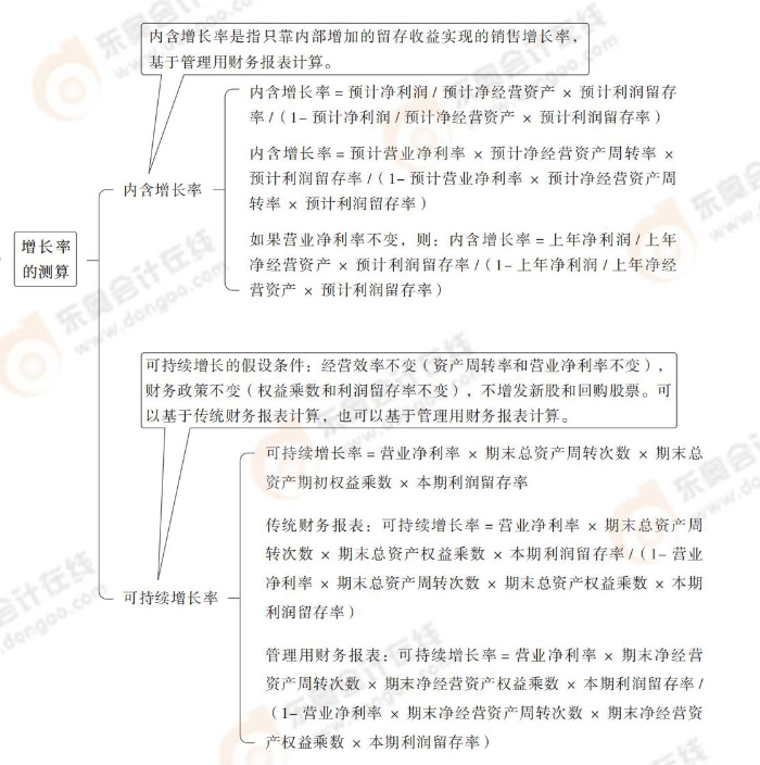 增長率的測算