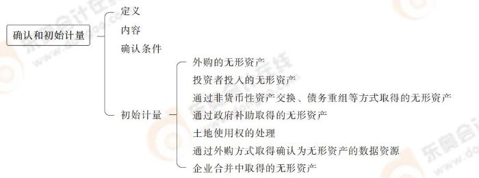 24-注會(huì)會(huì)計(jì)-思維導(dǎo)圖記憶冊(cè)_06_01
