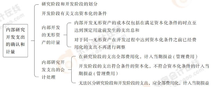 24-注會(huì)會(huì)計(jì)-思維導(dǎo)圖記憶冊(cè)_06_03