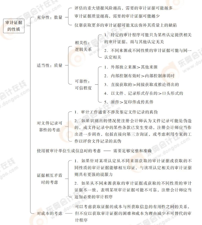 審計(jì)證據(jù)的性質(zhì)
