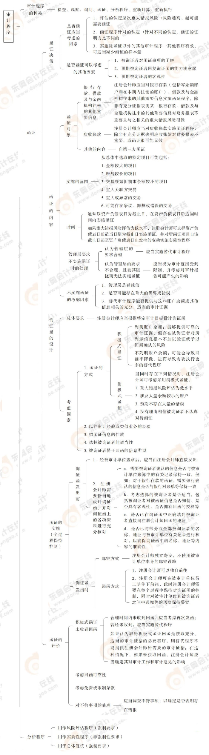 審計(jì)程序