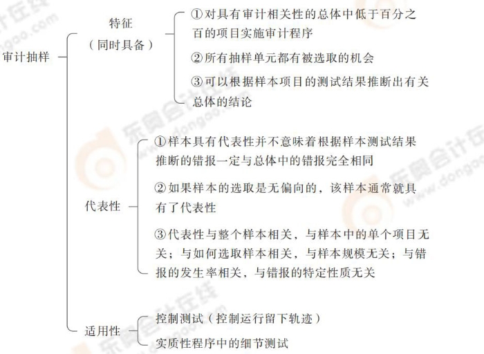 審計(jì)抽樣