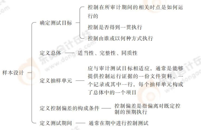 24-注會-思維導(dǎo)圖記憶冊-審計(jì)_00(1)_10