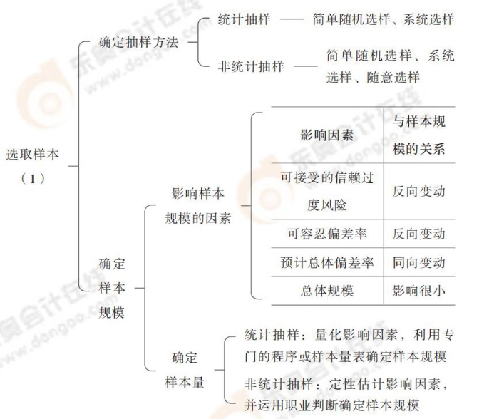 24-注會-思維導(dǎo)圖記憶冊-審計(jì)_00(1)_11