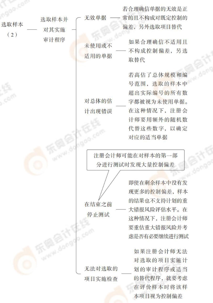 24-注會-思維導(dǎo)圖記憶冊-審計(jì)_00(1)_14
