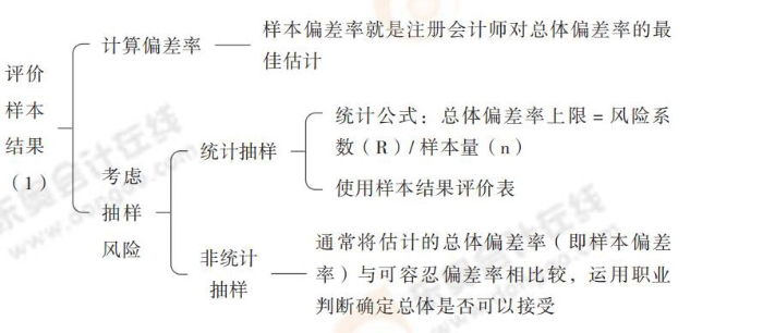 24-注會-思維導(dǎo)圖記憶冊-審計(jì)_00(1)_15
