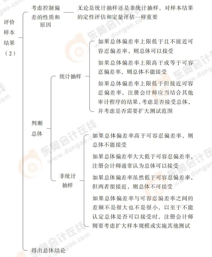 24-注會-思維導(dǎo)圖記憶冊-審計(jì)_00(1)_18