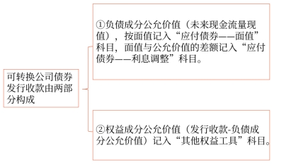 可轉(zhuǎn)換公司債券發(fā)行收款由兩部分構(gòu)成