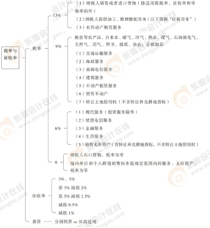 注會稅法思維導(dǎo)圖記憶冊(1)_00_06