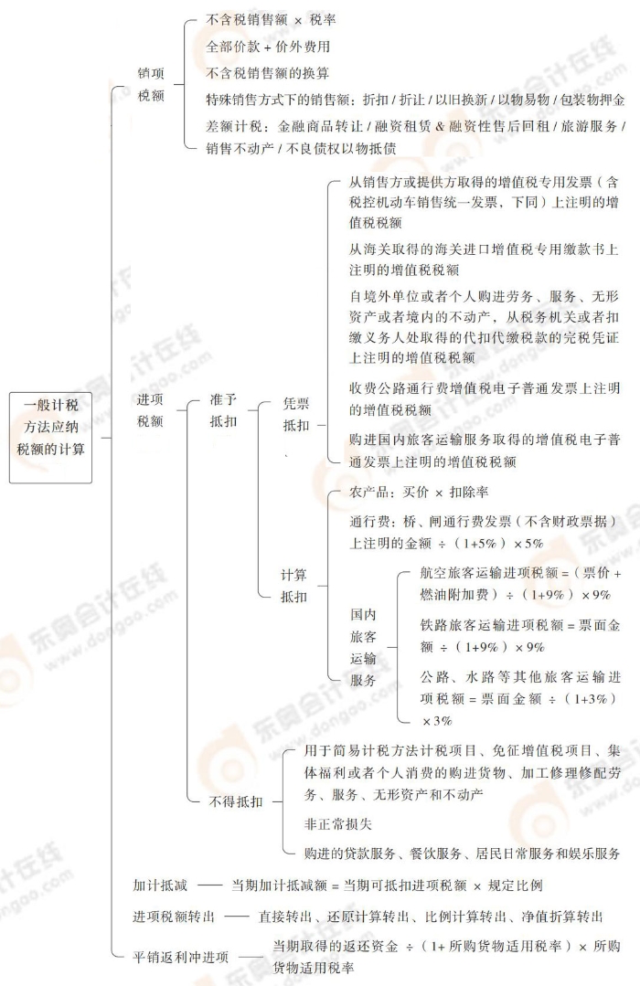 一般計稅方法應(yīng)納稅額的計算