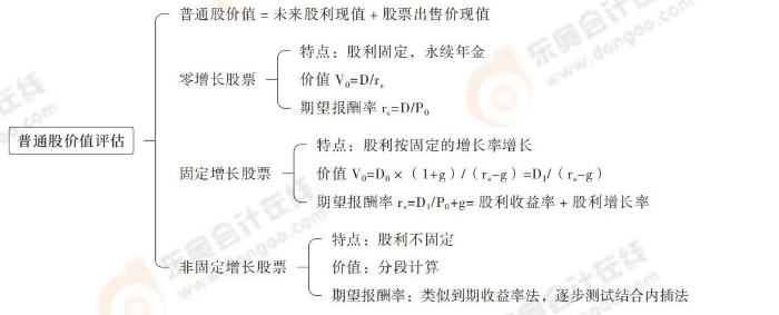 普通股價(jià)值評(píng)估