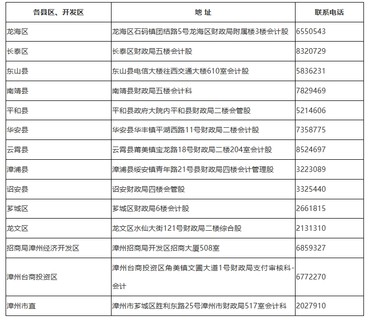 中級會計漳州考后審核現(xiàn)場審核地點、聯(lián)系電話話