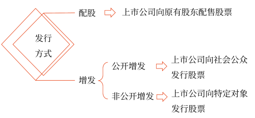 發(fā)行普通股股票——2025年中級會計財務管理預習階段考點