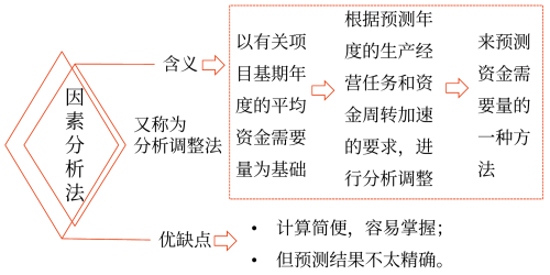 因素分析法——2025年中級會計財務(wù)管理預(yù)習(xí)階段考點