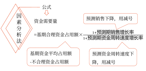 因素分析法——2025年中級會計財務(wù)管理預(yù)習(xí)階段考點