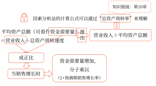 因素分析法——2025年中級會計財務(wù)管理預(yù)習(xí)階段考點