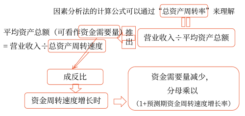 圖因素分析法——2025年中級會計財務(wù)管理預(yù)習(xí)階段考點