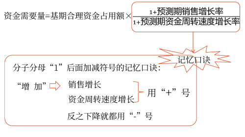 因素分析法——2025年中級會計財務(wù)管理預(yù)習(xí)階段考點