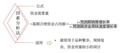 因素分析法——2025年中級會計財務(wù)管理預(yù)習(xí)階段考點