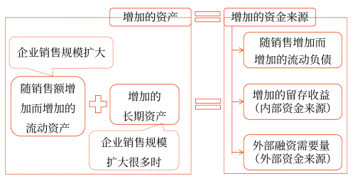 銷售百分比法——2025年中級會計(jì)財(cái)務(wù)管理預(yù)習(xí)階段考點(diǎn)