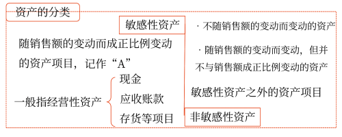 銷售百分比法——2025年中級會計(jì)財(cái)務(wù)管理預(yù)習(xí)階段考點(diǎn)