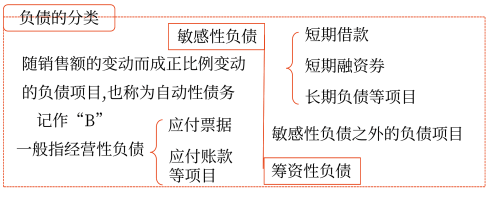 銷售百分比法——2025年中級會計(jì)財(cái)務(wù)管理預(yù)習(xí)階段考點(diǎn)