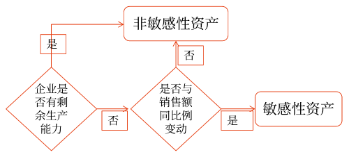 銷售百分比法——2025年中級會計(jì)財(cái)務(wù)管理預(yù)習(xí)階段考點(diǎn)