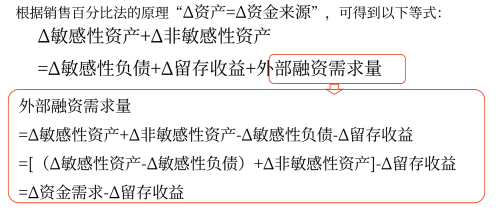 銷售百分比法——2025年中級會計(jì)財(cái)務(wù)管理預(yù)習(xí)階段考點(diǎn)