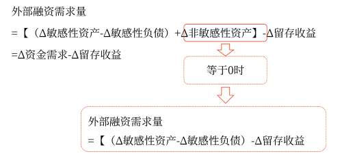 銷售百分比法——2025年中級會計(jì)財(cái)務(wù)管理預(yù)習(xí)階段考點(diǎn)